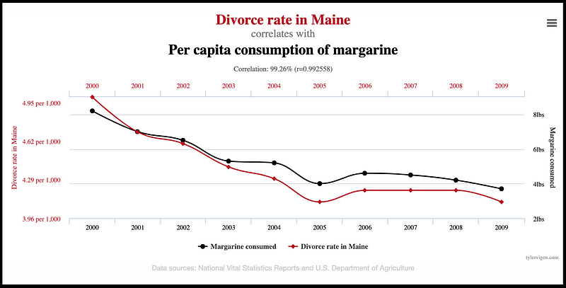 Chart on correlation vs. causation