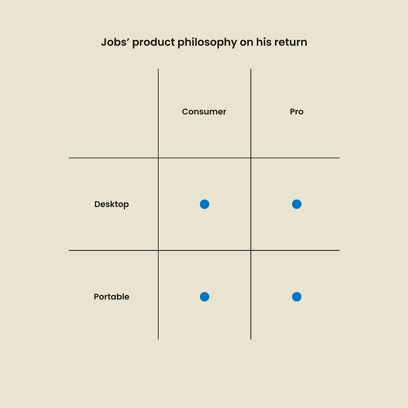 Apple product design philosophy grid