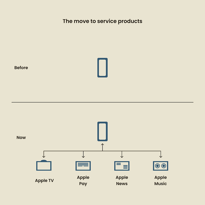 Apple's service product expansion