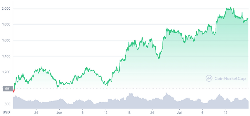 Market capitalization comparison of Bitcoin and Ethereum