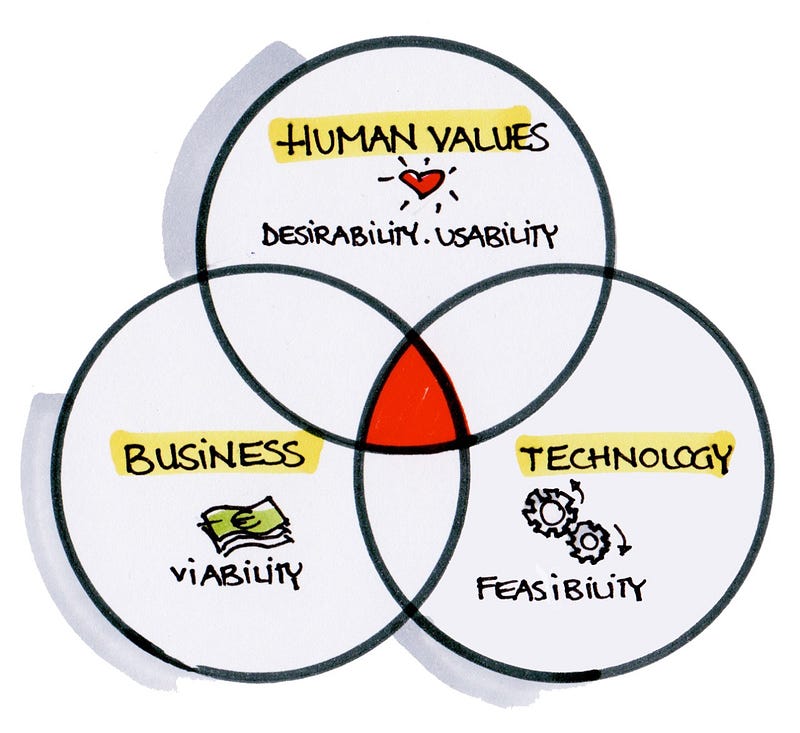 Venn diagram showing the components of tech products