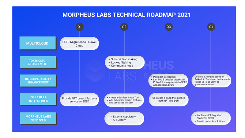 Technical roadmap for Morpheus Labs