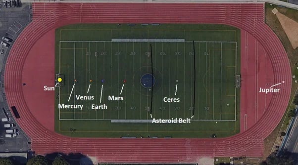 Distance and sizes of outer planets