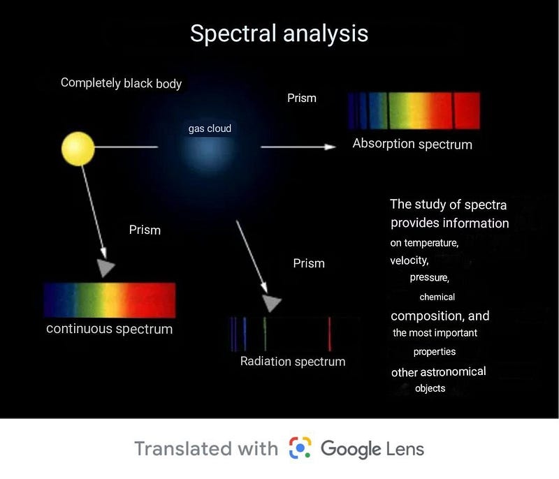 Spectral analysis techniques