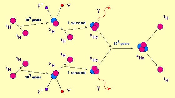 Diagram of the proton-proton cycle in stellar fusion