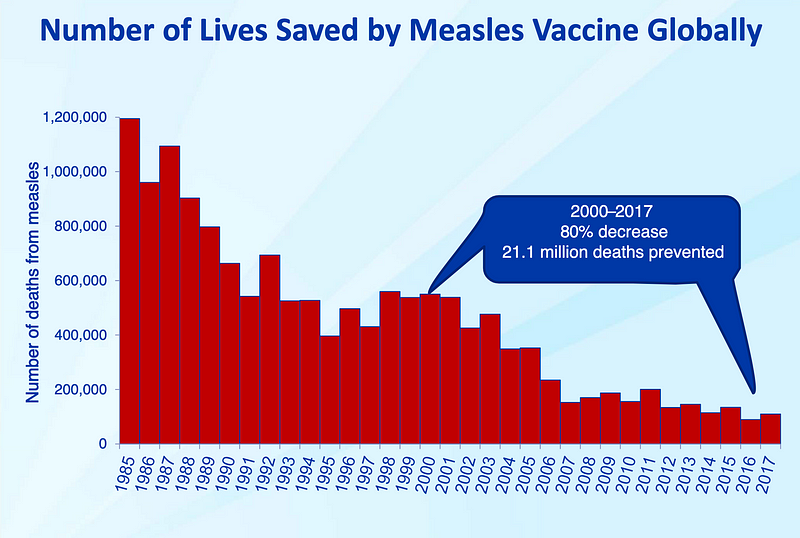 CDC measles vaccination chart