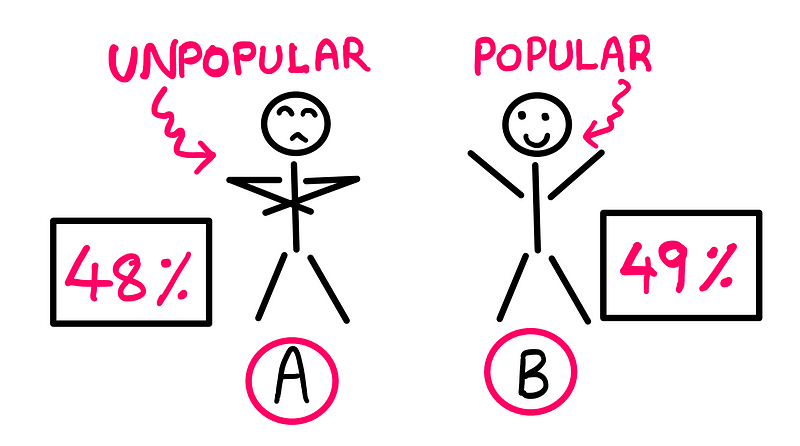 Candidates A and B illustration