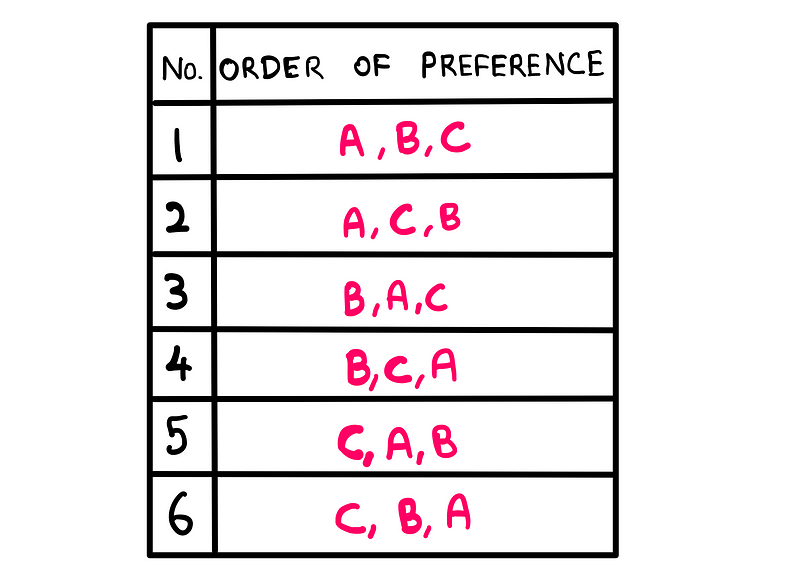 Ranking combinations illustration