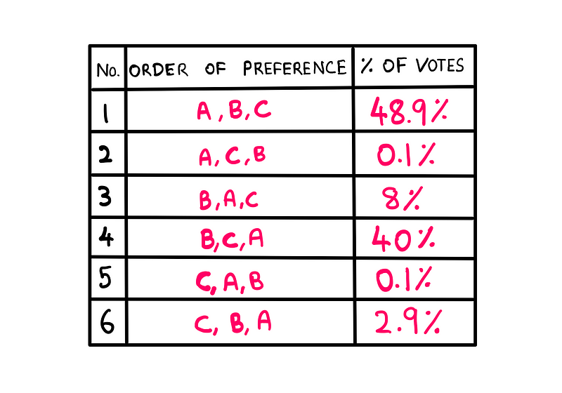 Ranking combinations with vote percentage illustration