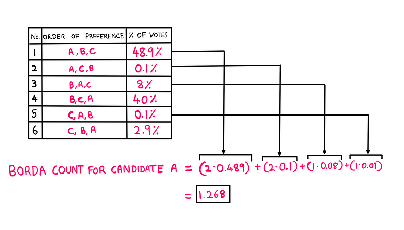 Borda Count for candidate A illustration