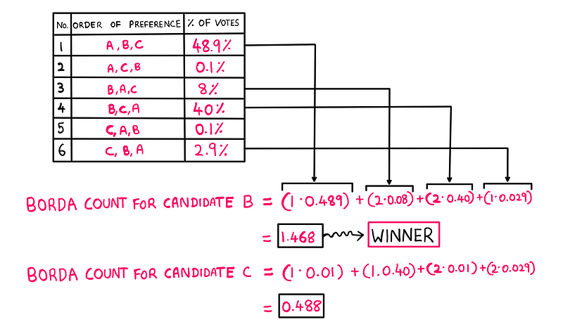 Borda Count for candidates B and C illustration