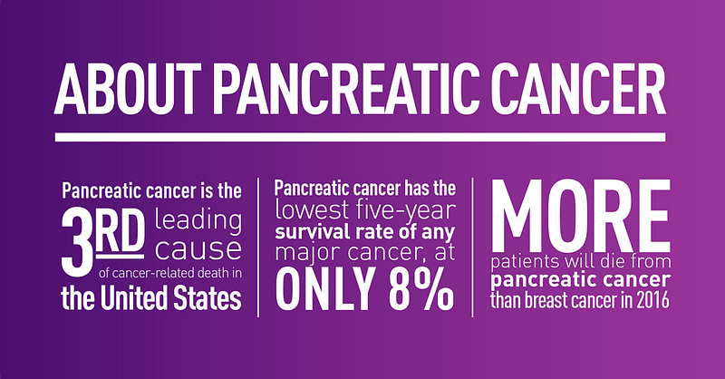 Infographic on pancreatic cancer research