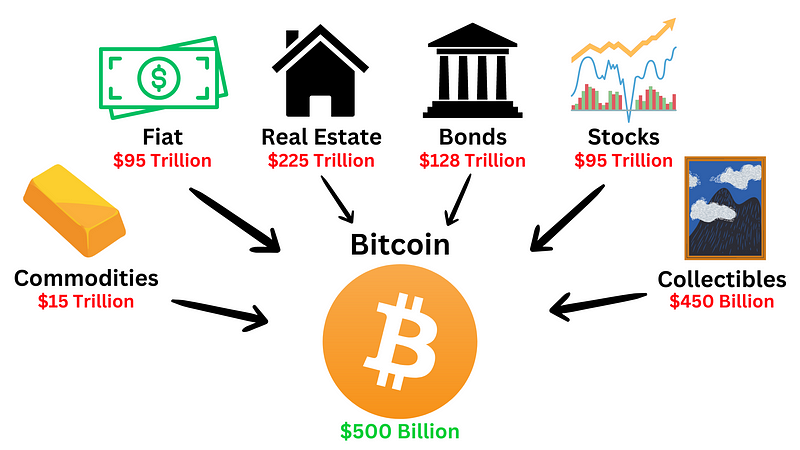 Bitcoin's Dominance Over Other Assets