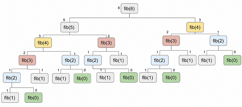 Visualization of Fibonacci sequence calculation