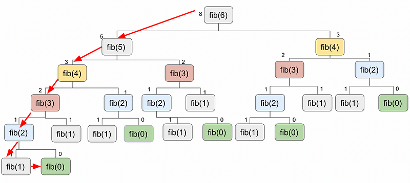 Top-Down approach illustration