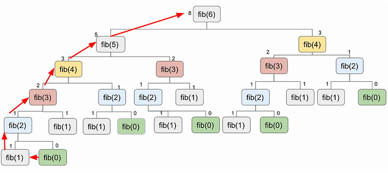 Bottom-Up approach illustration