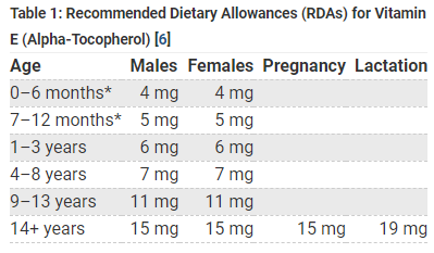 Forms of Vitamin E