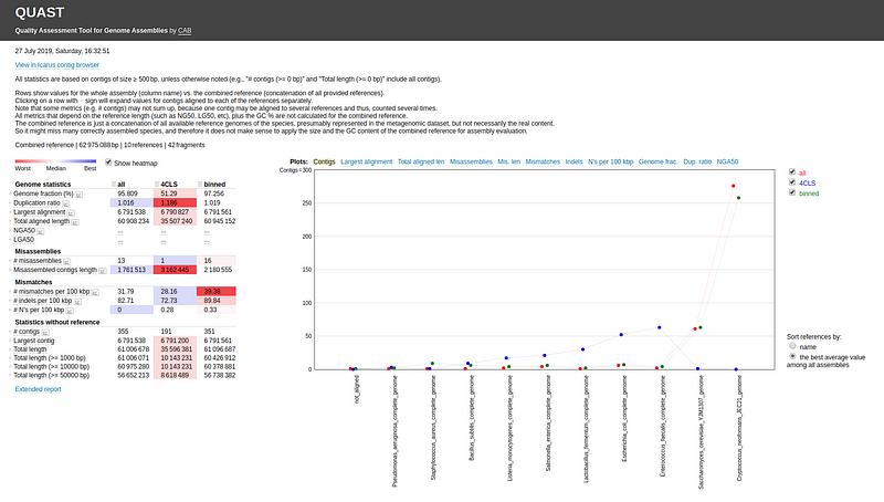 MetaQUAST report for three assemblies with multiple references