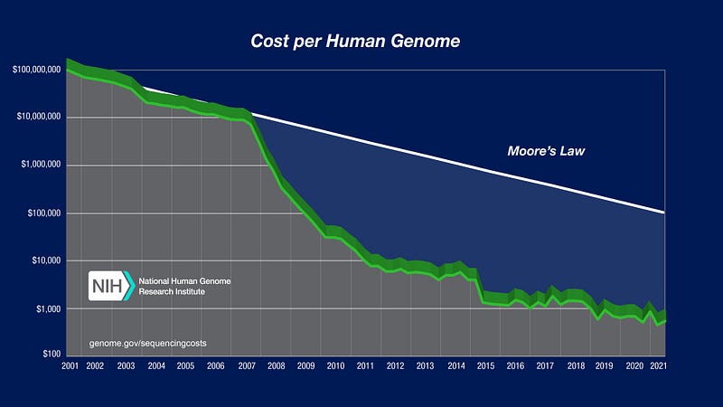 Graph illustrating the decreasing cost of genome sequencing.