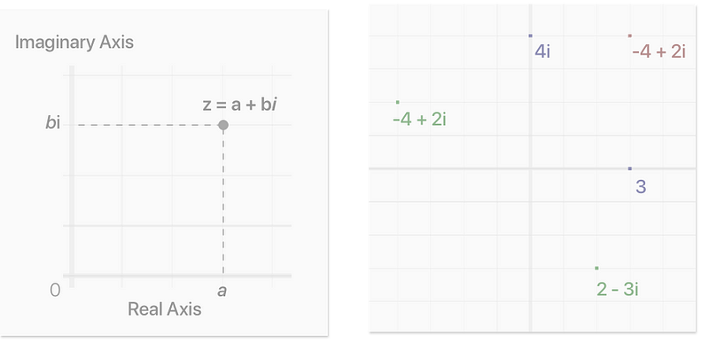 Complex Plane and Example Complex Numbers