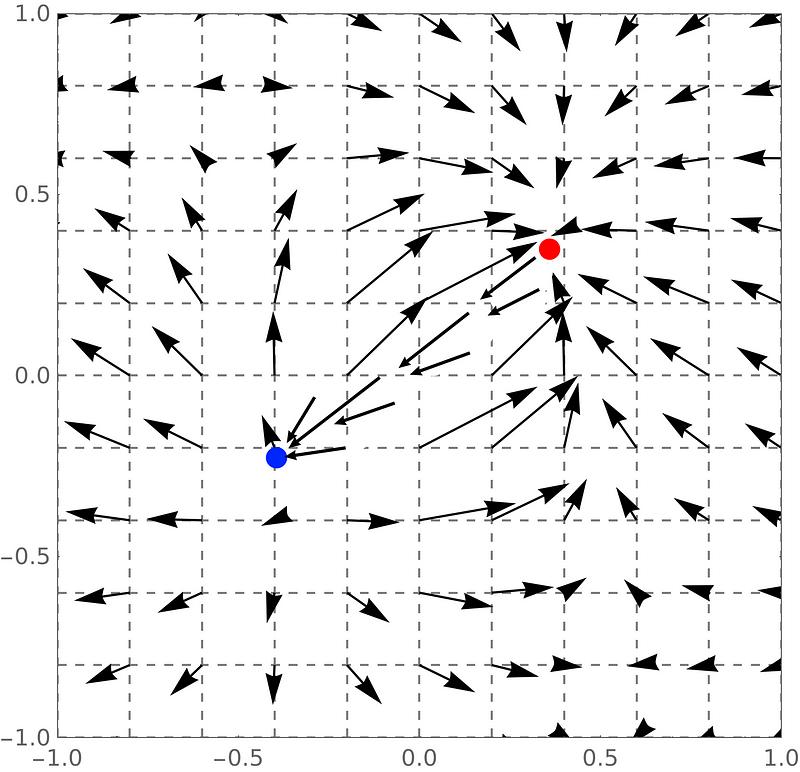 Author’s Illustration of a field (vectors not drawn to scale)