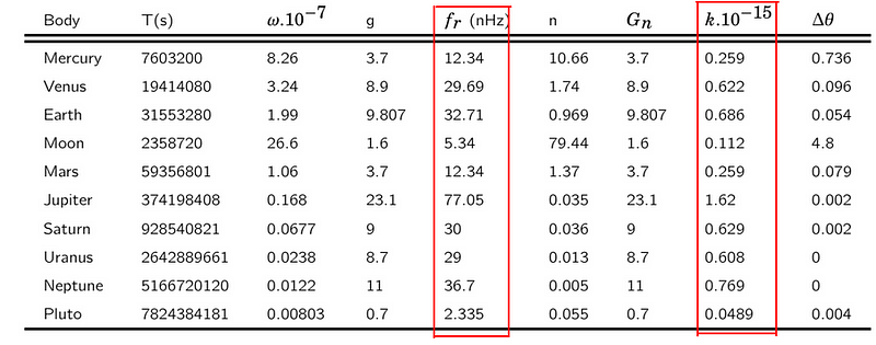 Gravitational Field Frequencies of Nearby Planetary Bodies