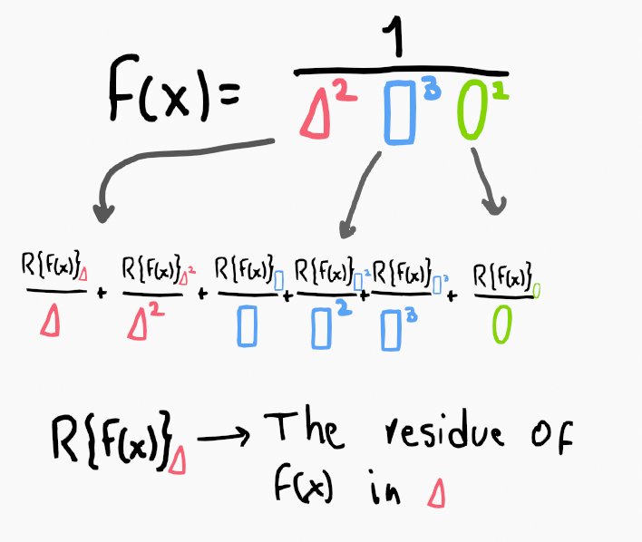 Partial fractions with the Residue theorem