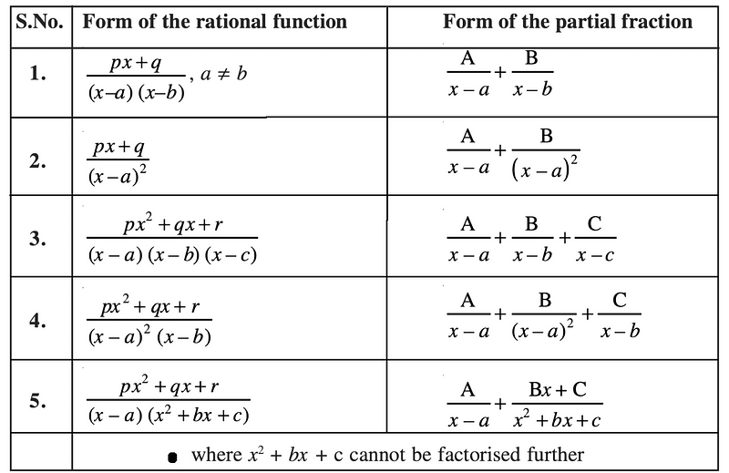 Integration by Partial Fractions overview