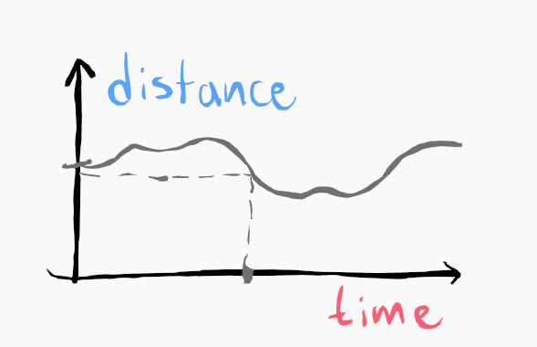 Graphical representation of signals