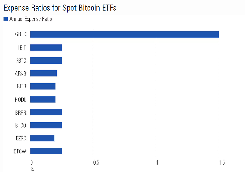 Comparative performance of Solana, Ethereum, and Bitcoin