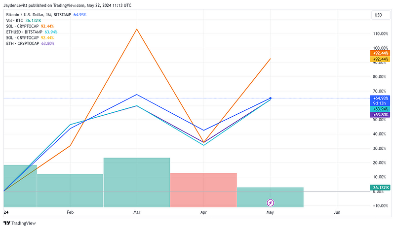 Solana's impressive performance compared to Ethereum and Bitcoin