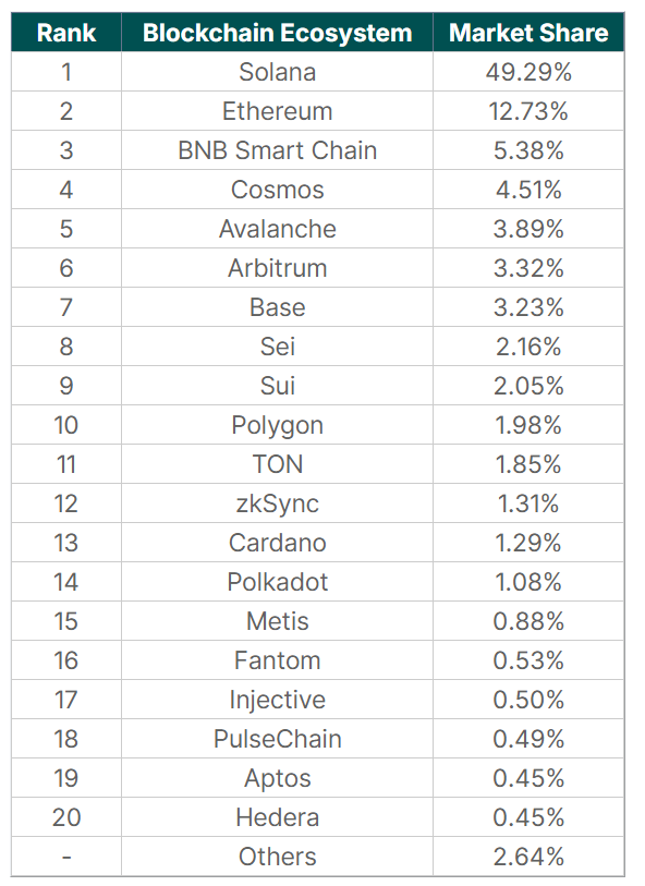 Investor interest in blockchain ecosystems