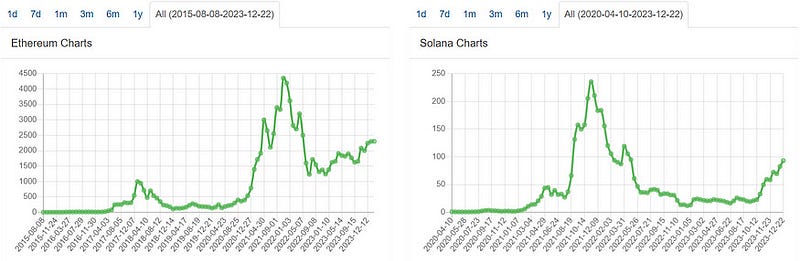 Comparison of Solana and Ethereum price trends