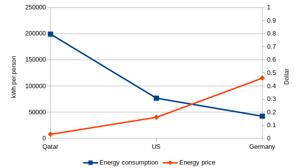 Relationship between energy prices and consumption patterns