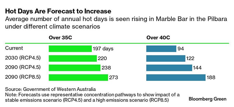 Forecast of hot days in Marble Bar under various climate scenarios