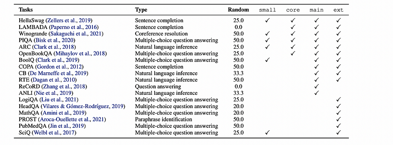 Zero-shot performance measurement table