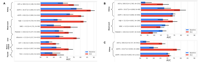 AUC comparison of baseline and deep learning models.