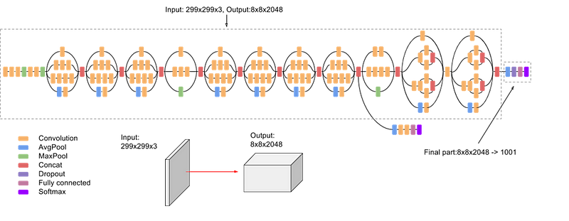 High-level overview of the Inception model.