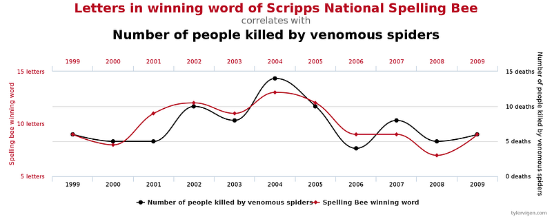 Example of spurious correlation.