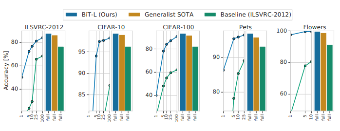 Performance comparison of the pre-trained model.