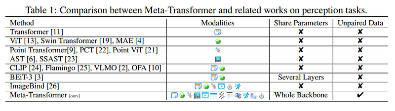 Multimodal Data Processing