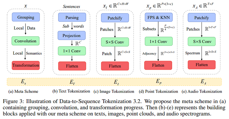 Data Tokenization Process