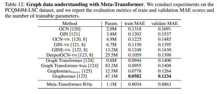 Graph Data Performance