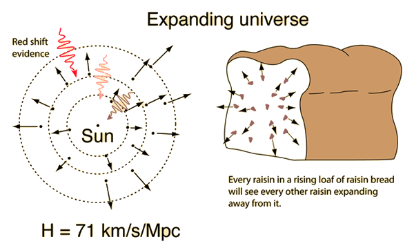 The theory’s prediction as explained in beginning astronomy courses.