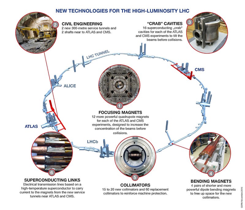 Upgrades transforming LHC into HL-LHC