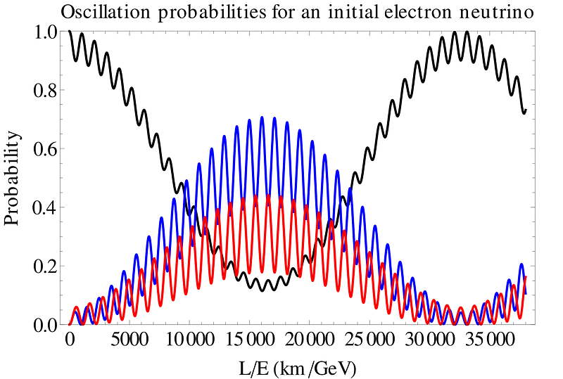 Neutrino oscillation probabilities