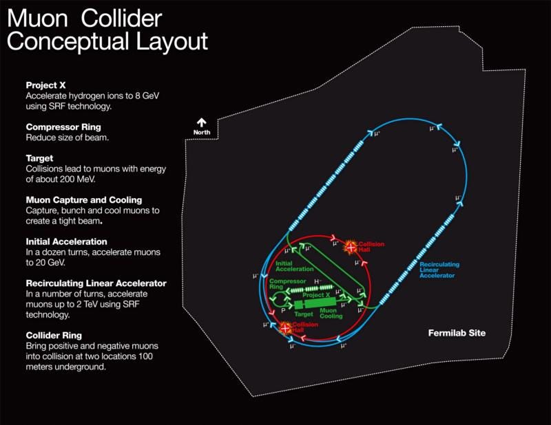 Muon-antimuon collider design plan