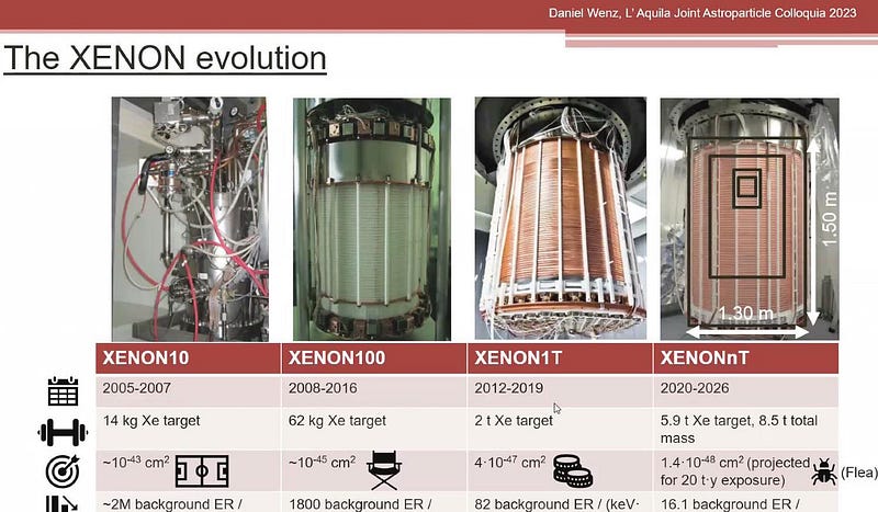 XENON experiment evolution