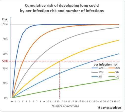 Cumulative risk of developing Long COVID.