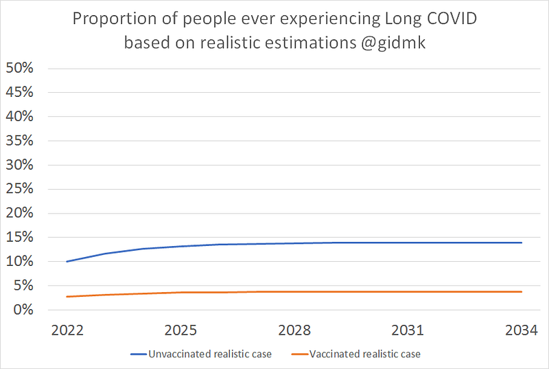 Revised estimate of Long COVID risk over time.